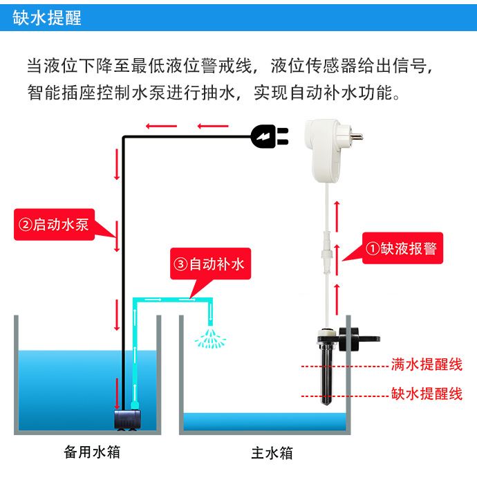 自動補水智能插座（多點檢測）