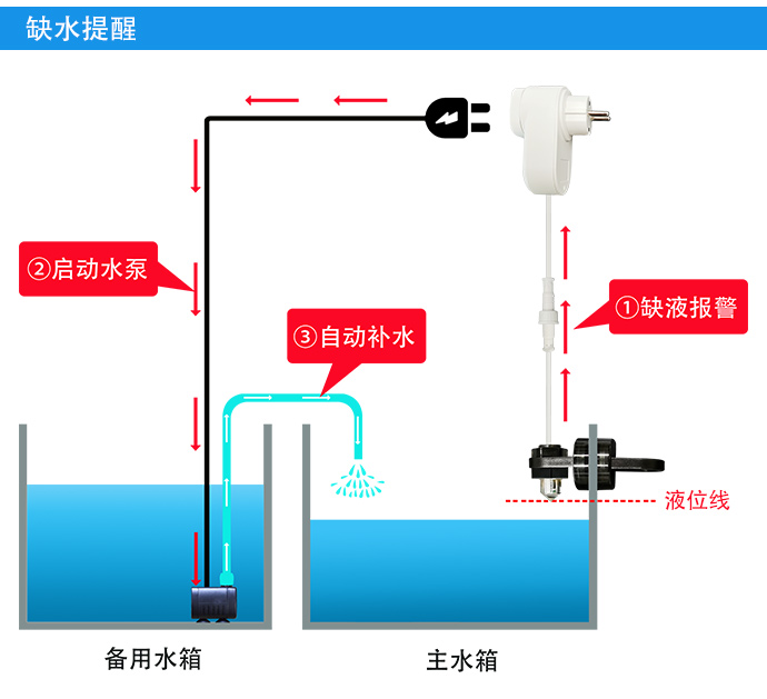 自動補(bǔ)水智能插座（單點(diǎn)檢測）
