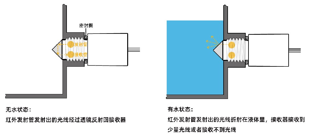 單車泡泡機(jī)如何實現(xiàn)低液位報警提醒