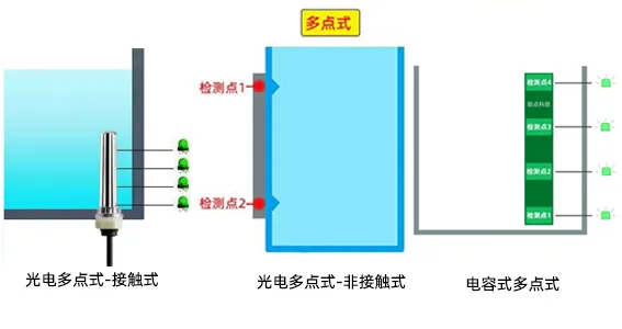 多點(diǎn)液位傳感器與單點(diǎn)液位傳感器的區(qū)別