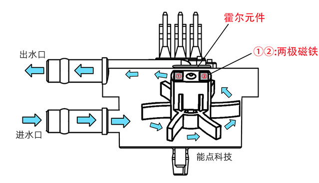 小型液體流量計使用時的注意事項(xiàng)