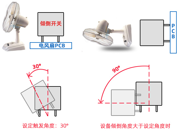 傾倒開關在風扇設備中起到什么作用