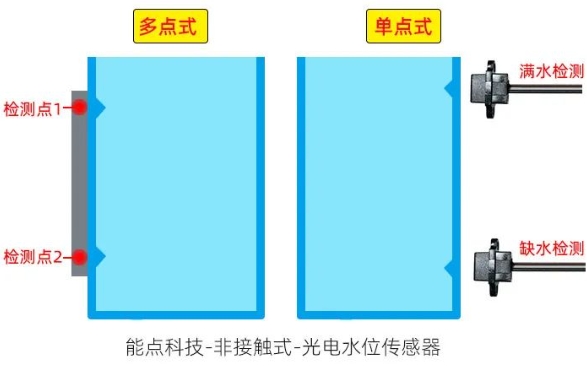 水箱連續(xù)液位檢測(cè)功能如何實(shí)現(xiàn)
